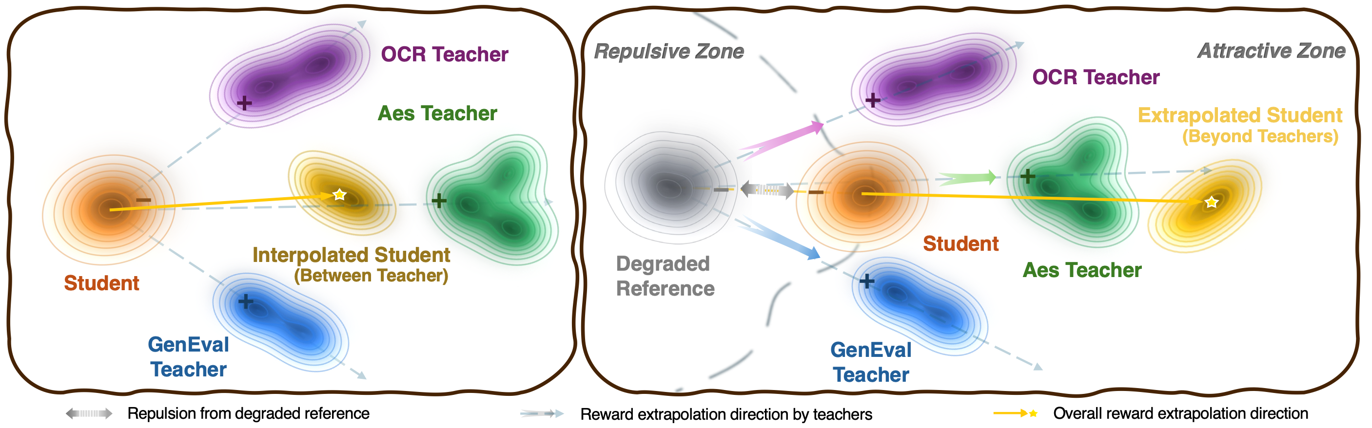 Conceptual comparison of standard OPD and DreOPD in the multi-task setting.