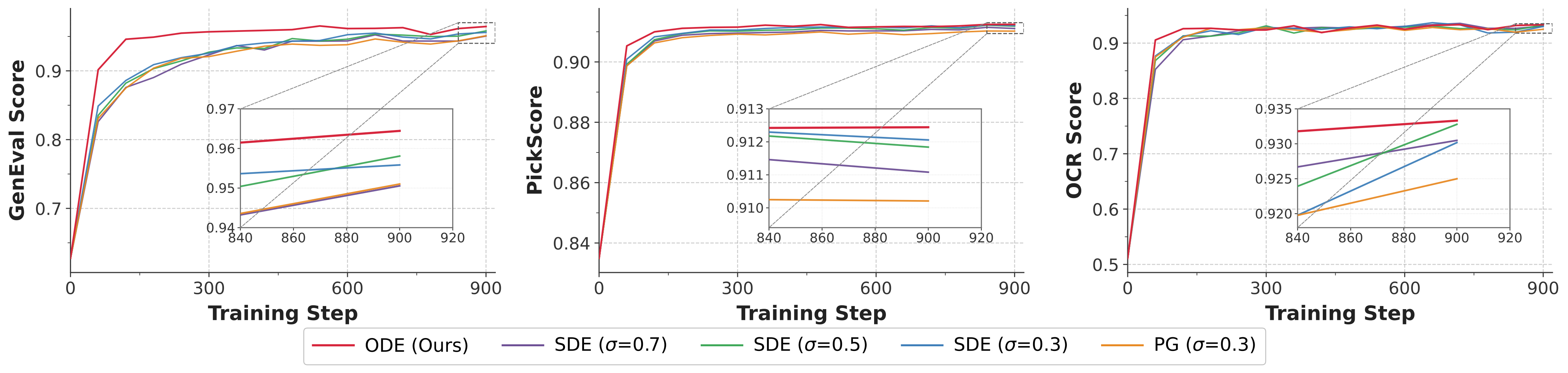 Ablation on noise level comparing ODE and SDE sampling and a policy-gradient variant.